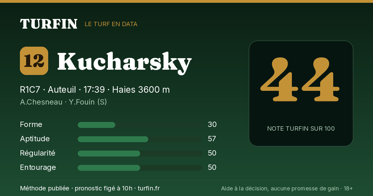Kucharsky, noté 44 sur 100 par Turfin