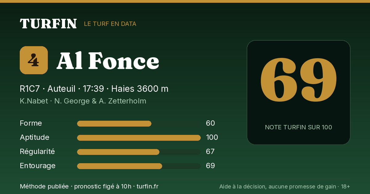 Al Fonce, noté 69 sur 100 par Turfin