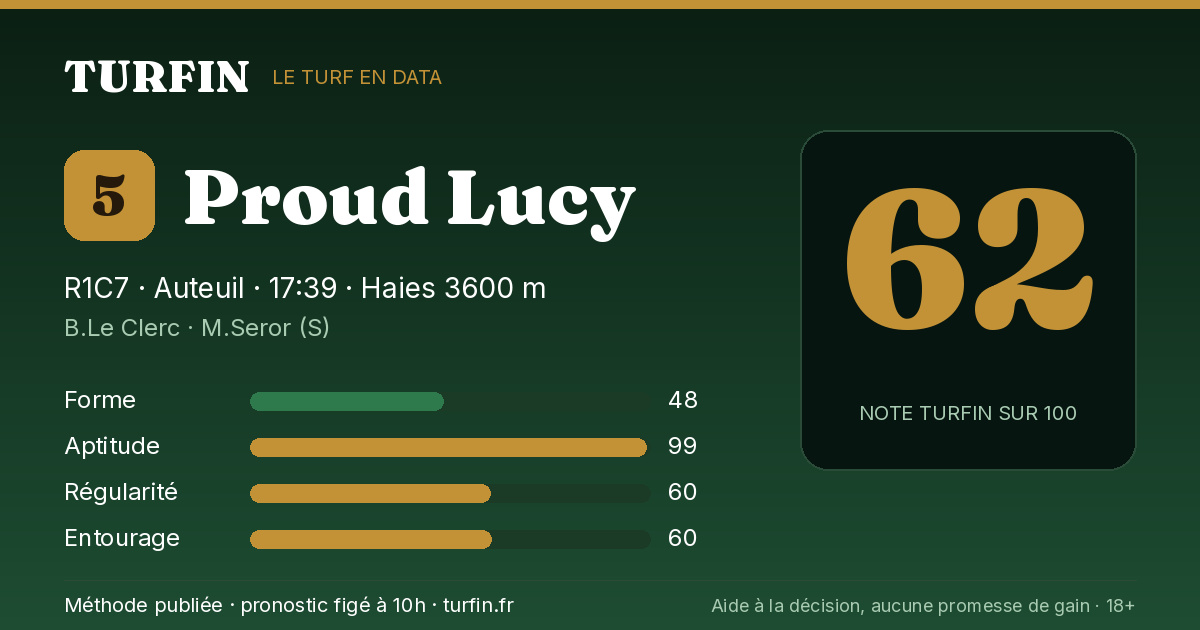 Proud Lucy, noté 62 sur 100 par Turfin