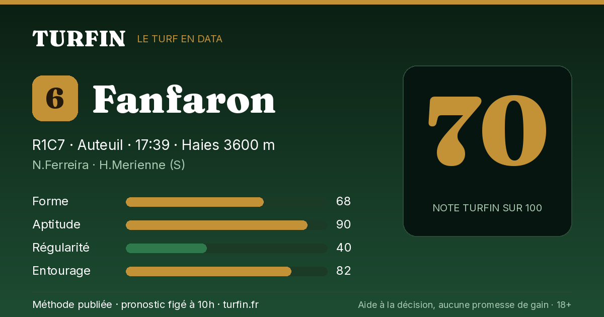 Fanfaron, noté 70 sur 100 par Turfin