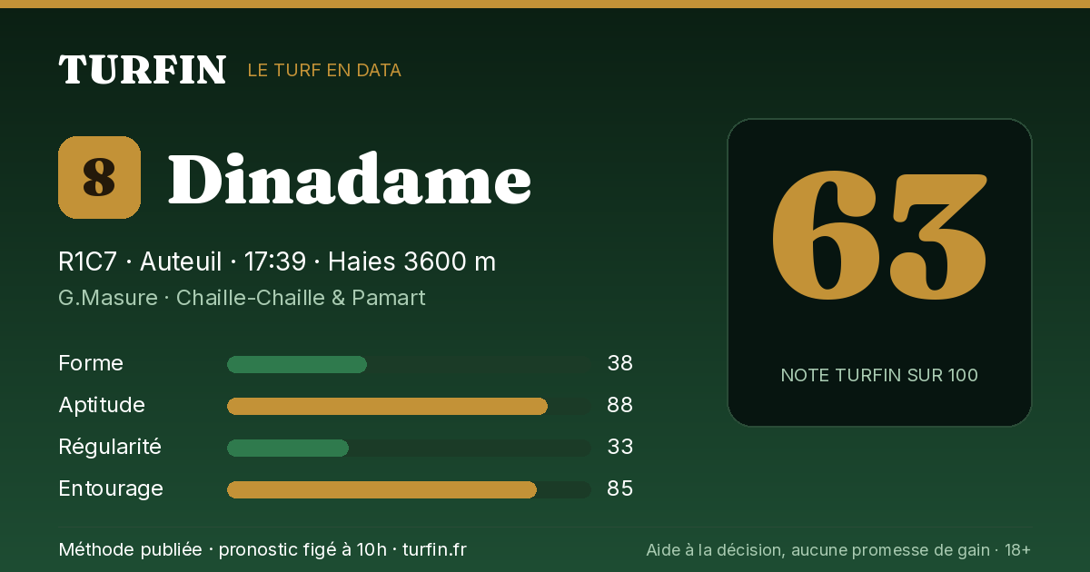 Dinadame, noté 63 sur 100 par Turfin