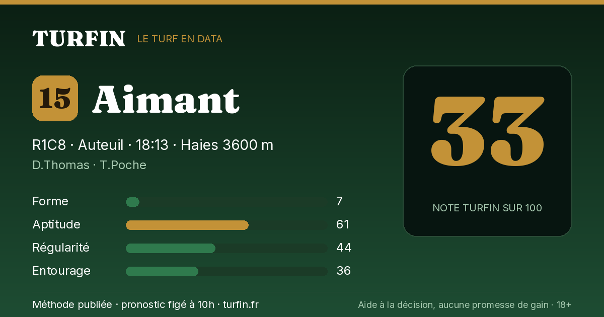 Aimant, noté 33 sur 100 par Turfin
