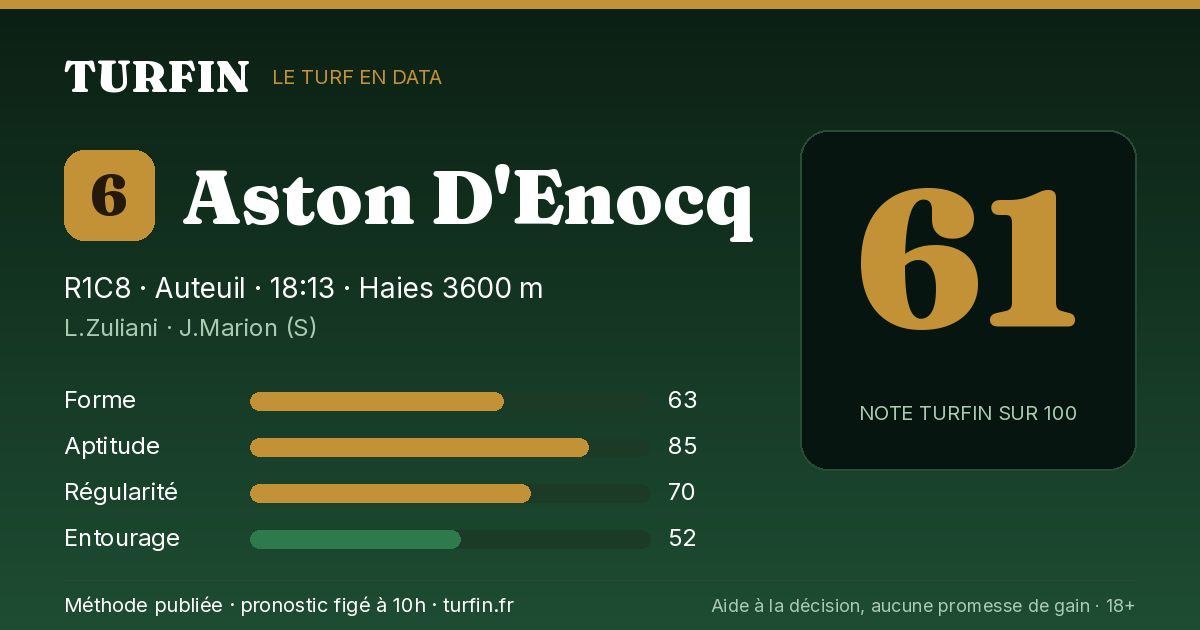 Aston D'Enocq, noté 61 sur 100 par Turfin