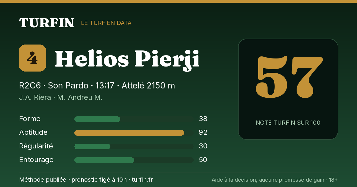 Helios Pierji, noté 57 sur 100 par Turfin