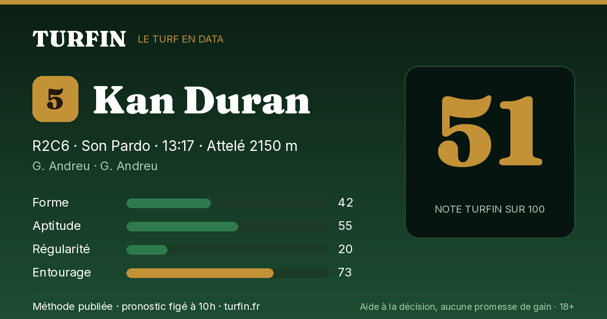 Kan Duran, noté 51 sur 100 par Turfin
