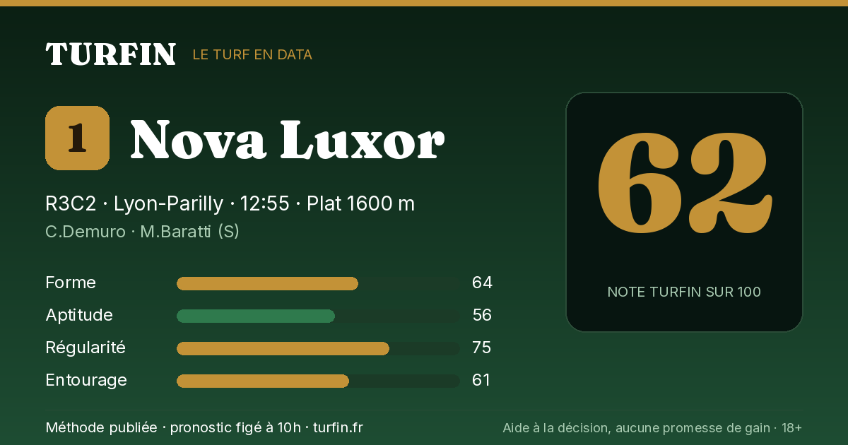Nova Luxor, noté 62 sur 100 par Turfin