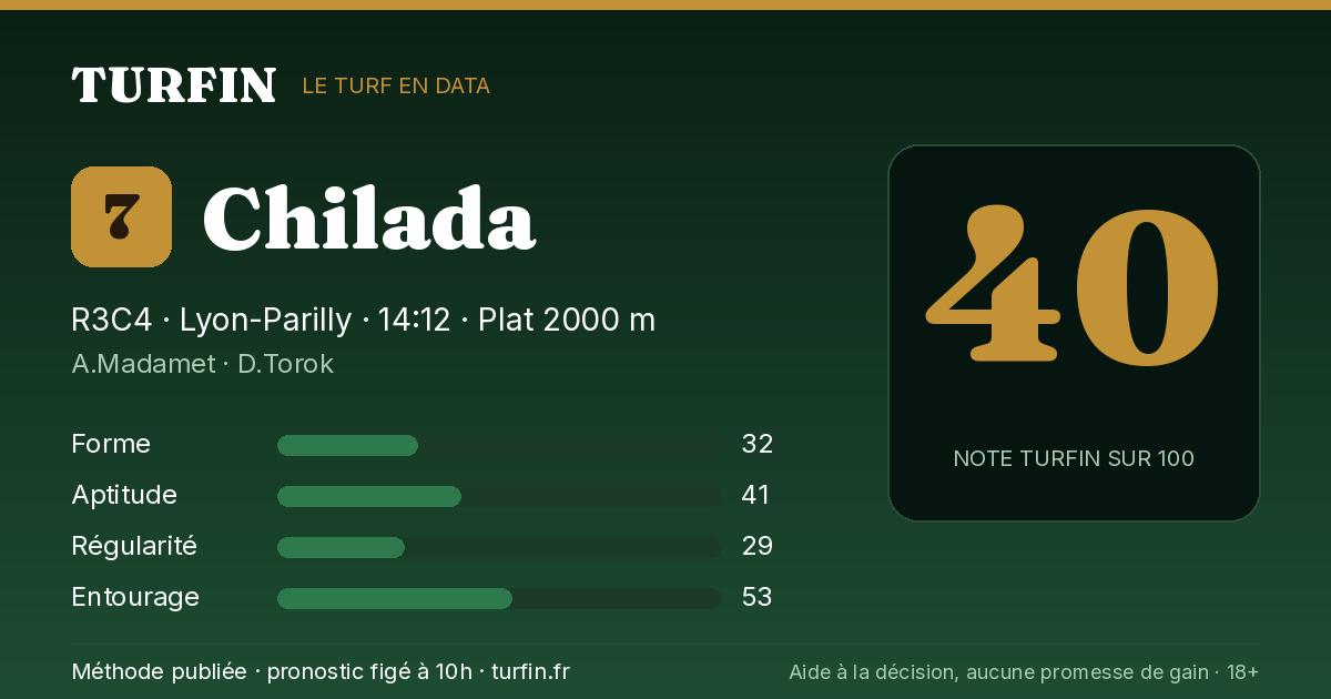 Chilada, noté 40 sur 100 par Turfin