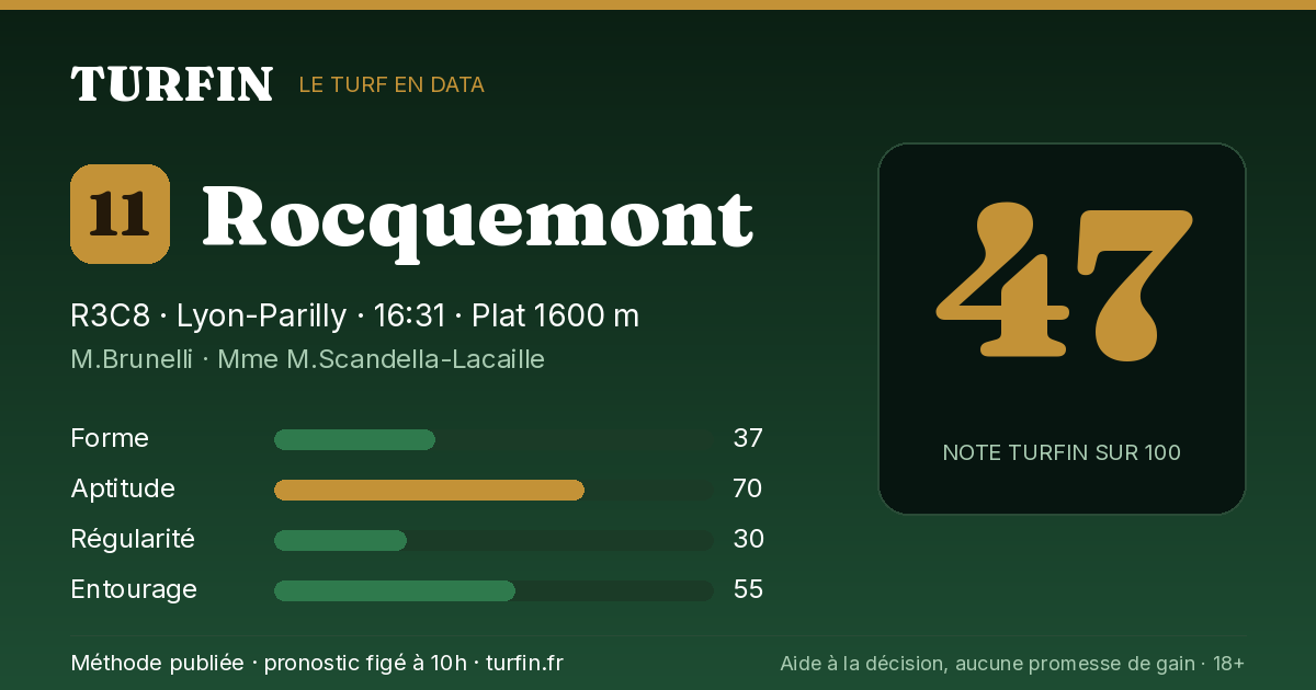 Rocquemont, noté 47 sur 100 par Turfin