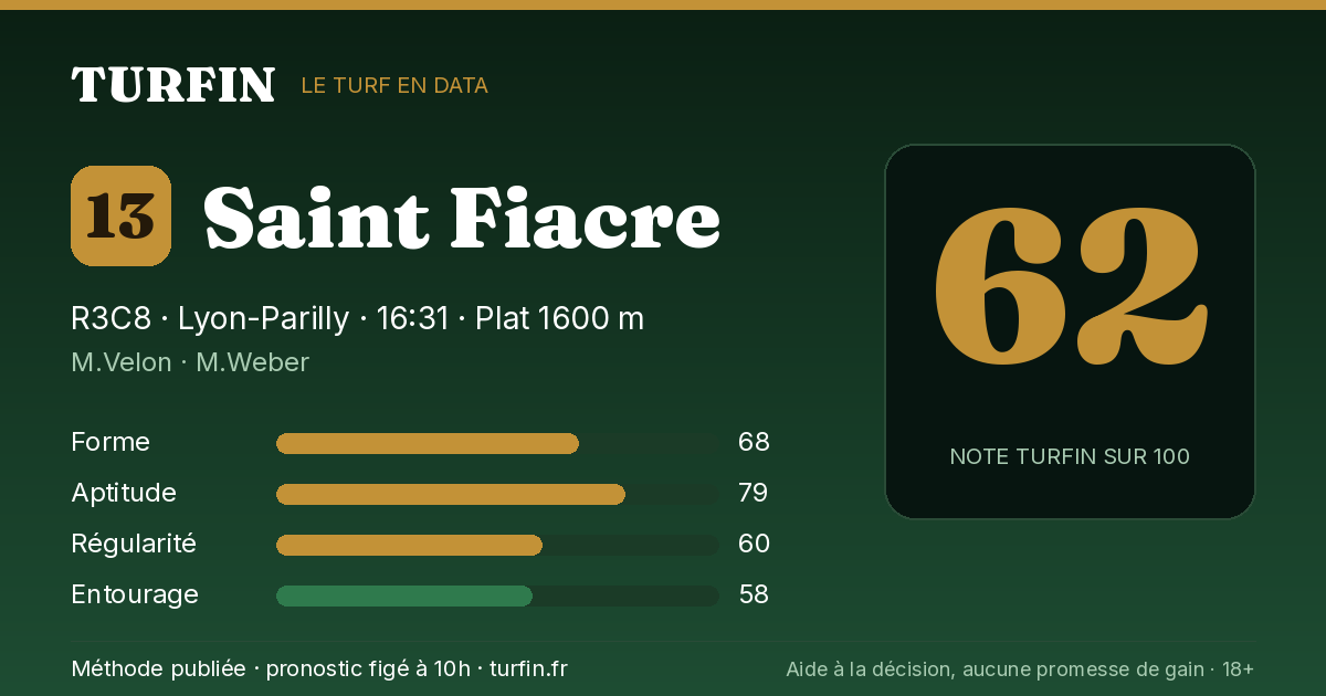 Saint Fiacre, noté 62 sur 100 par Turfin