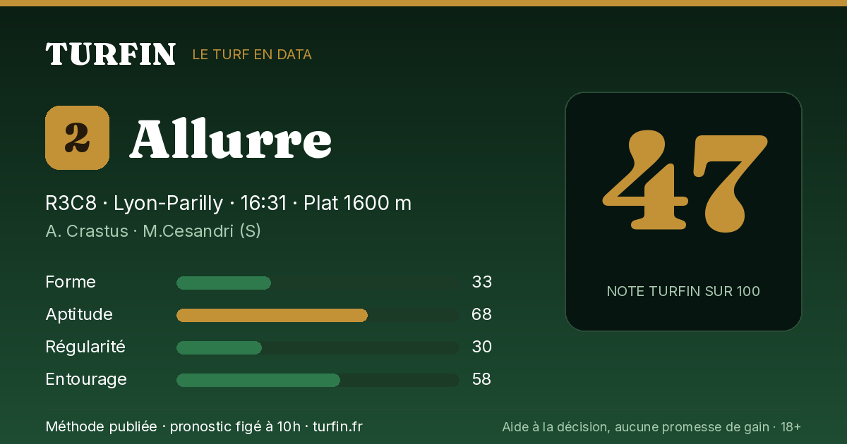 Allurre, noté 47 sur 100 par Turfin