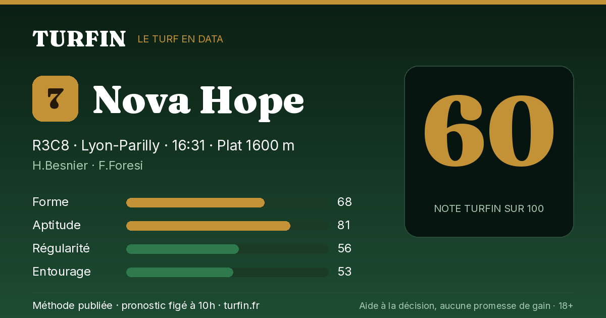 Nova Hope, noté 60 sur 100 par Turfin