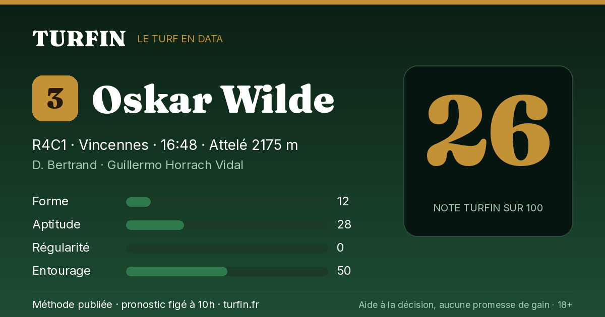 Oskar Wilde, noté 26 sur 100 par Turfin