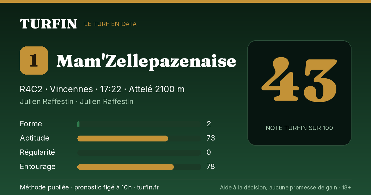 Mam'Zellepazenaise, noté 43 sur 100 par Turfin