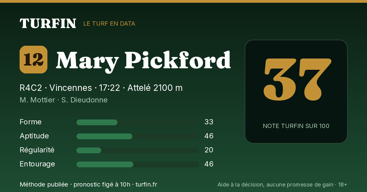 Mary Pickford, noté 37 sur 100 par Turfin