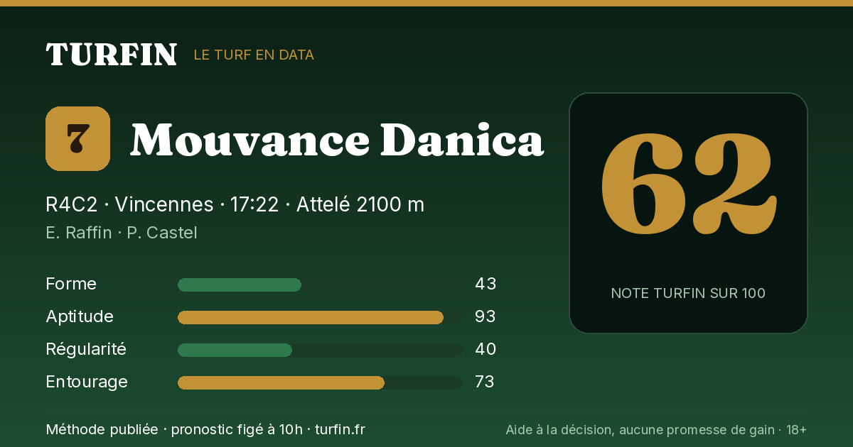 Mouvance Danica, noté 62 sur 100 par Turfin