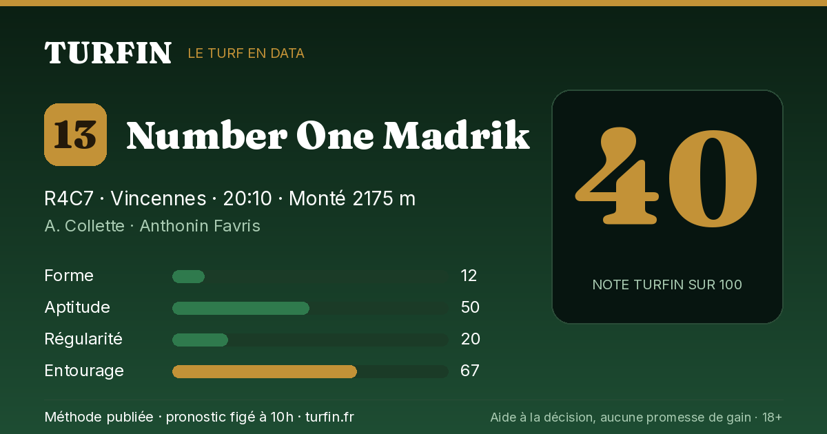 Number One Madrik, noté 40 sur 100 par Turfin