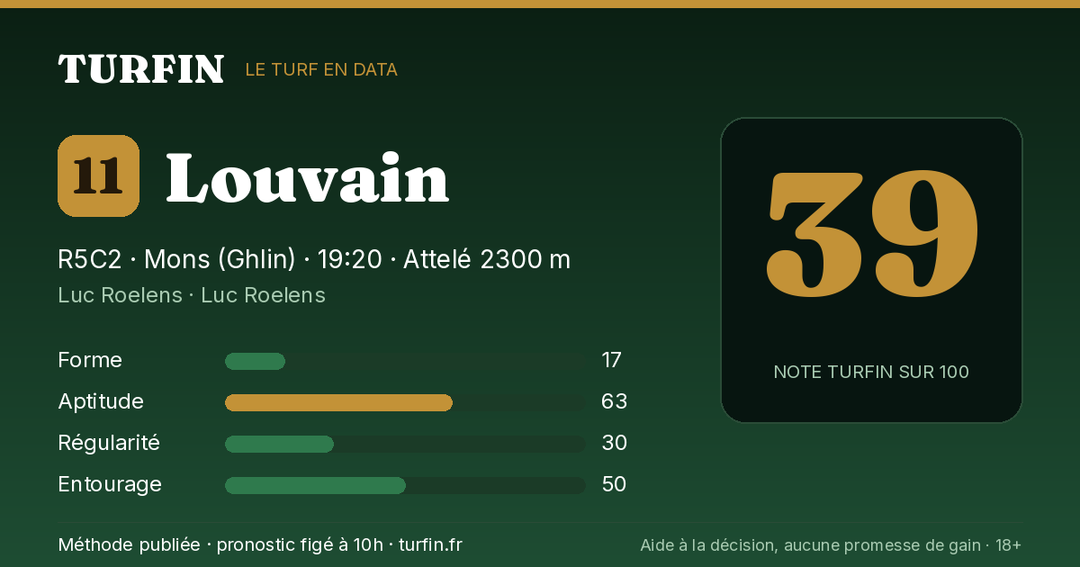 Louvain, noté 39 sur 100 par Turfin