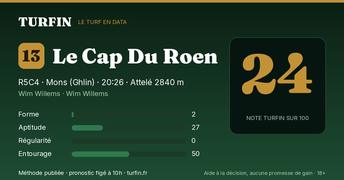Le Cap Du Roen, noté 24 sur 100 par Turfin