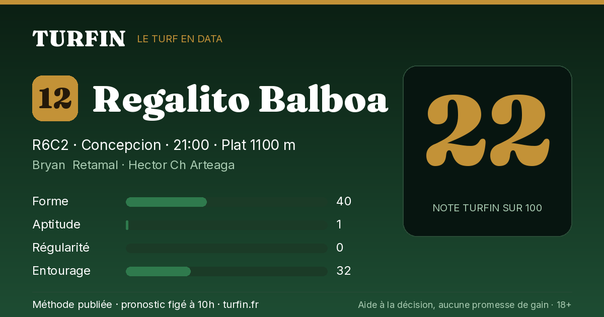 Regalito Balboa, noté 22 sur 100 par Turfin
