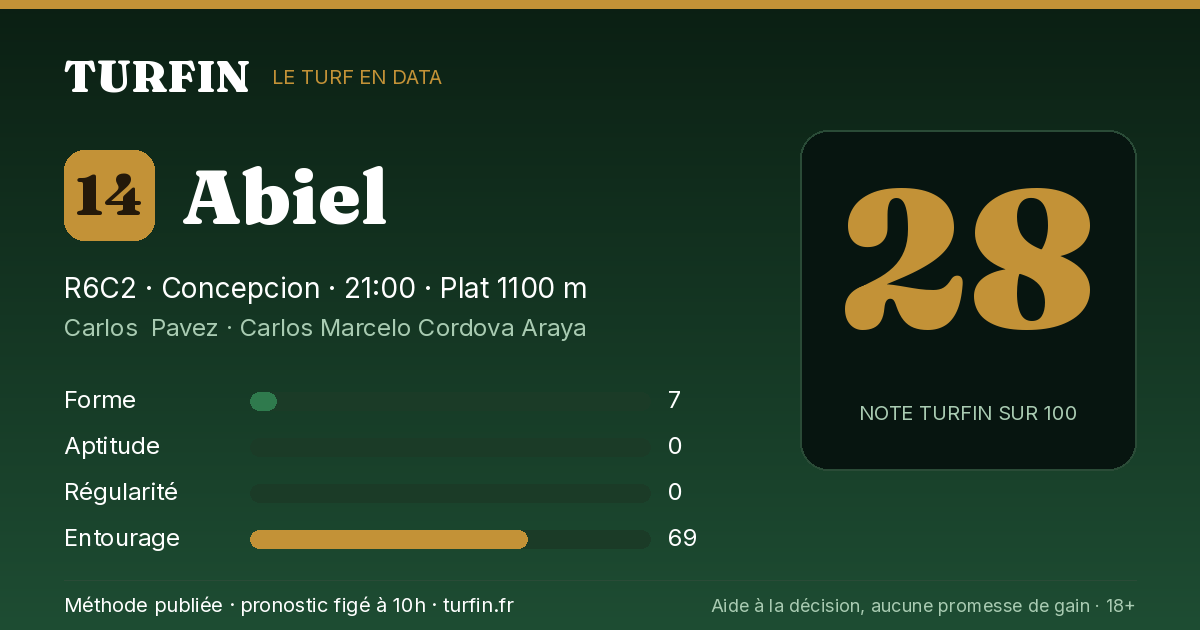 Abiel, noté 28 sur 100 par Turfin