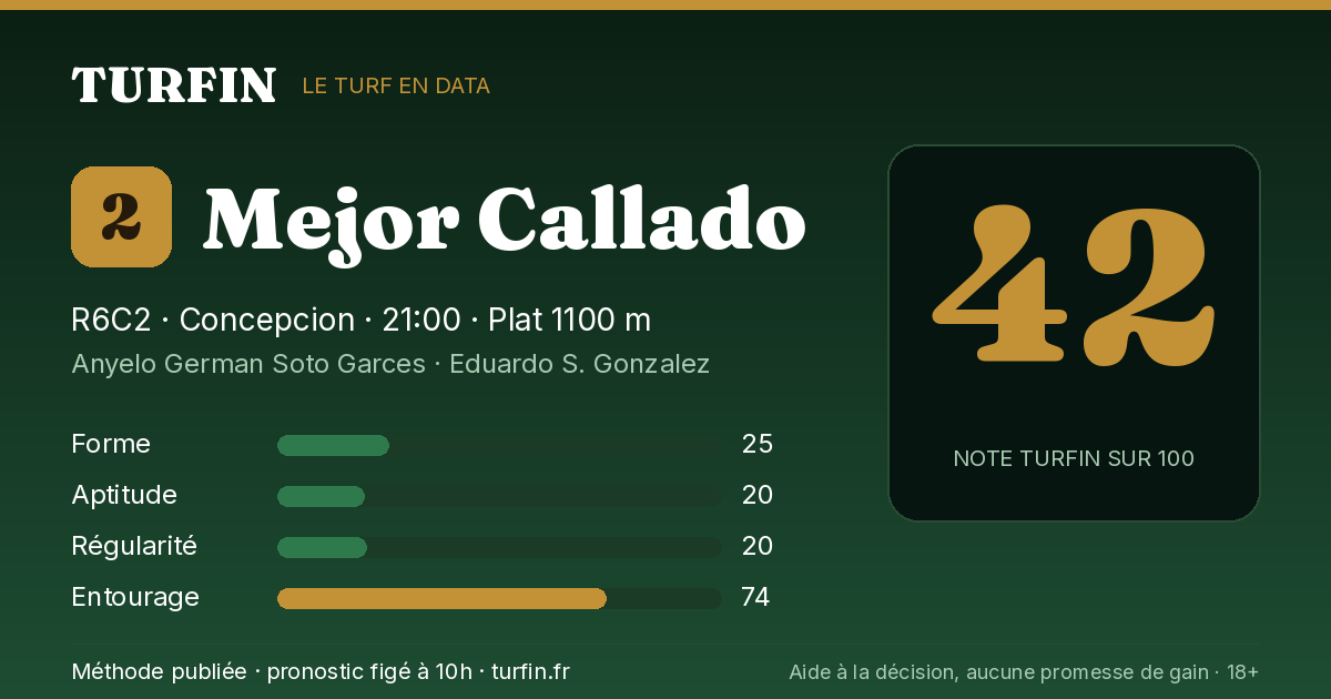 Mejor Callado, noté 42 sur 100 par Turfin