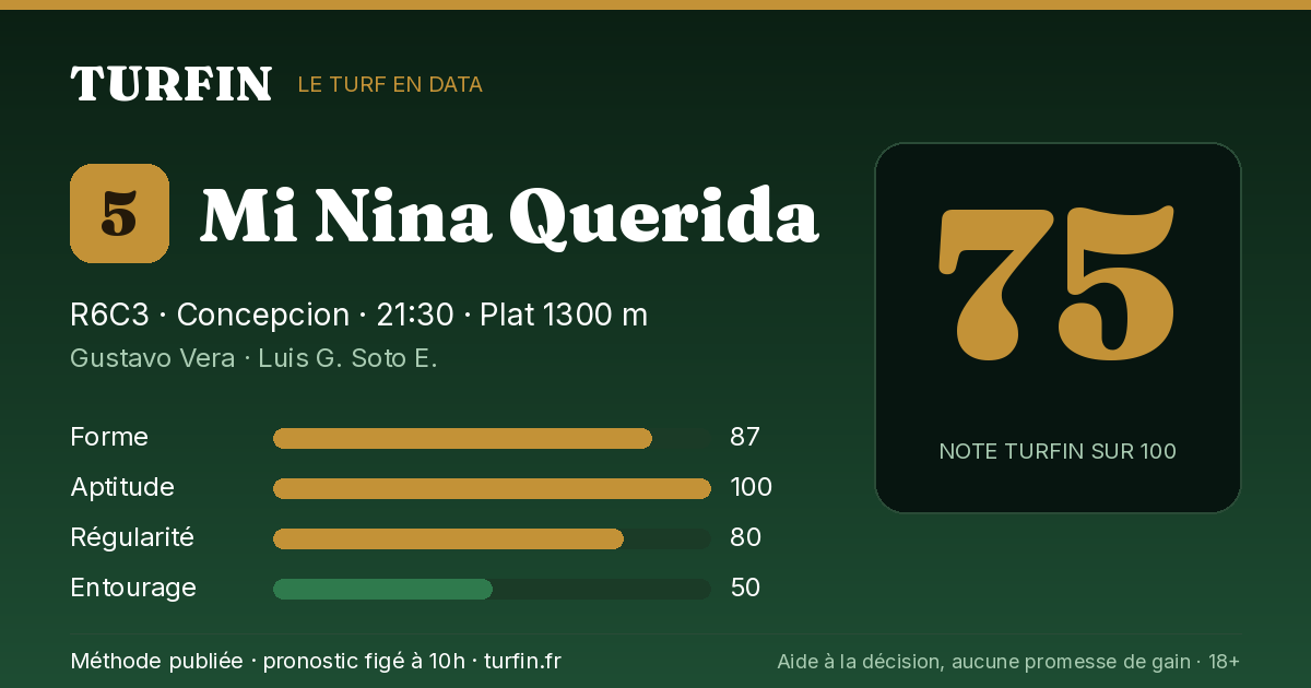 Mi Nina Querida, noté 75 sur 100 par Turfin