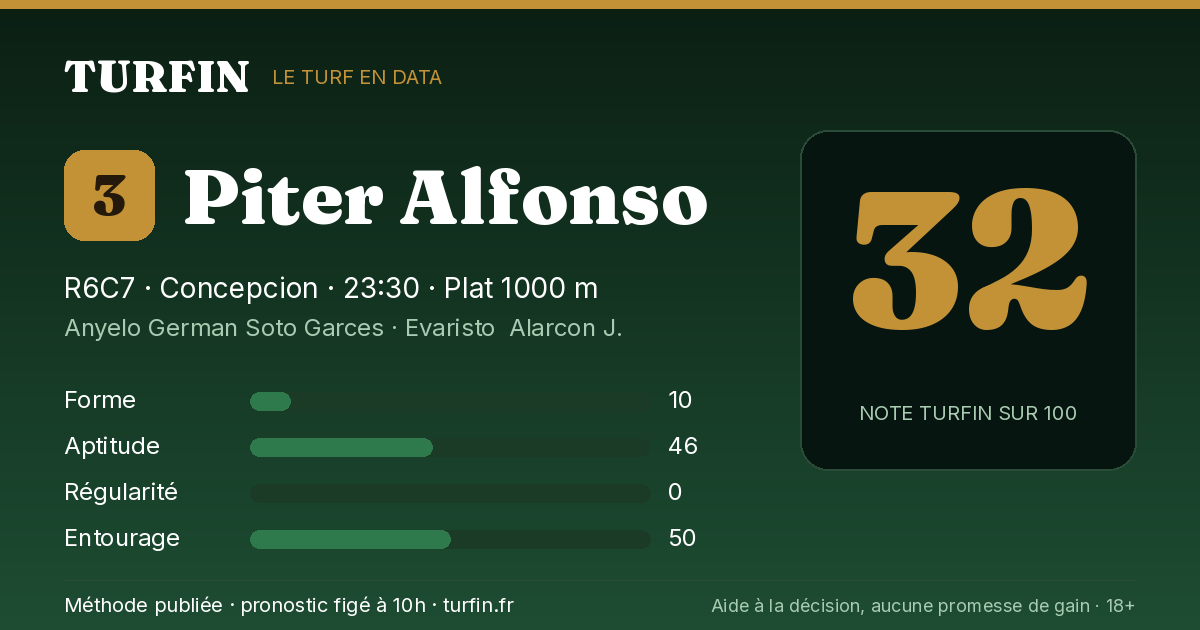Piter Alfonso, noté 32 sur 100 par Turfin