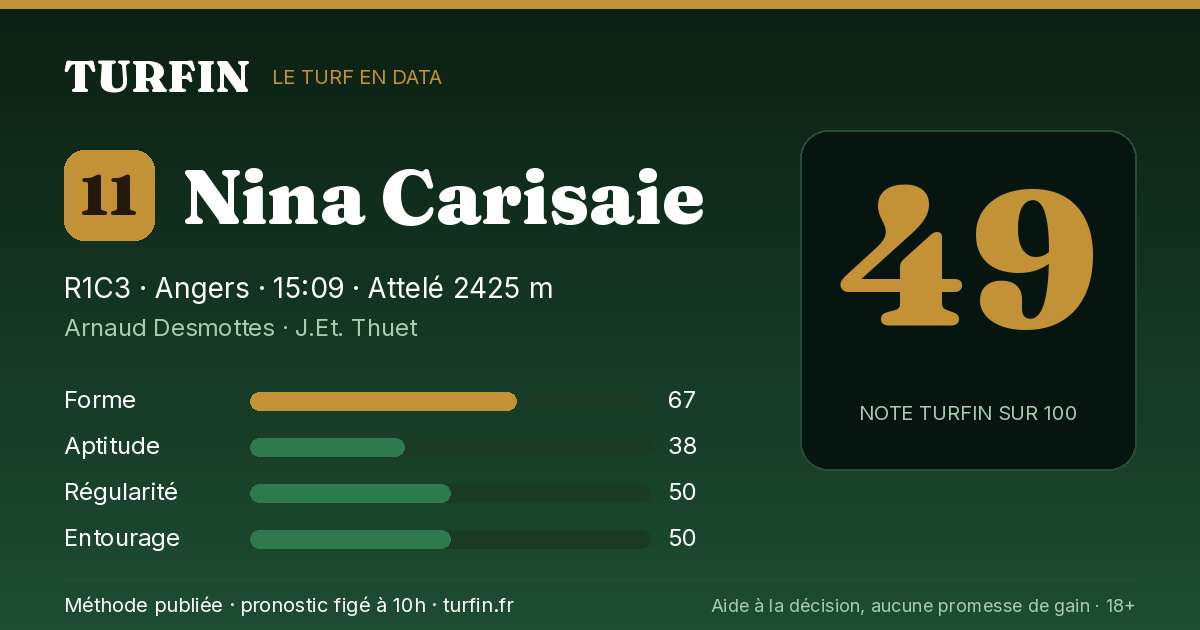 Nina Carisaie, noté 49 sur 100 par Turfin