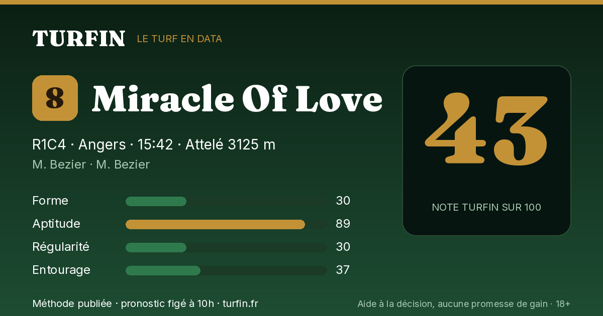 Miracle Of Love, noté 43 sur 100 par Turfin
