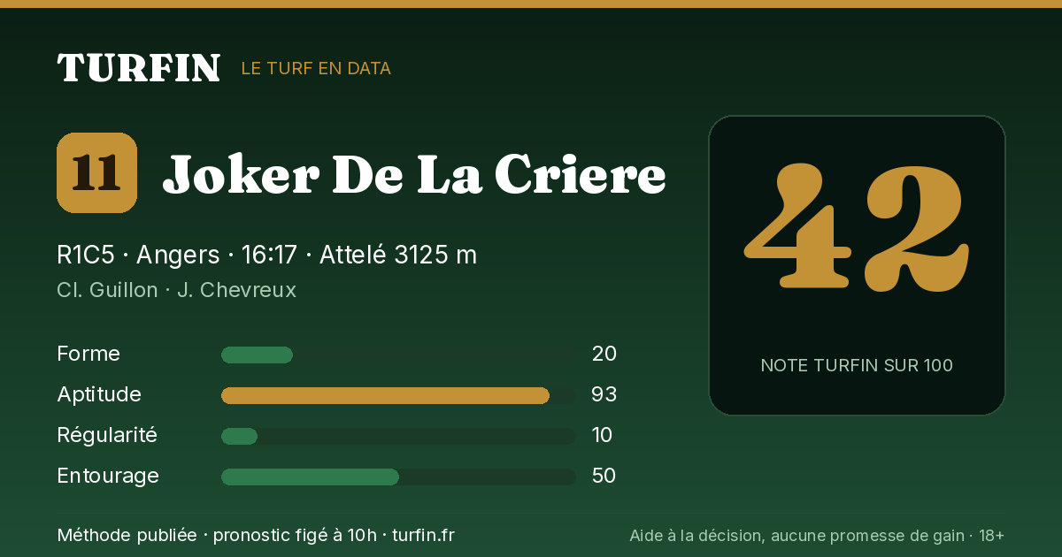 Joker De La Criere, noté 42 sur 100 par Turfin