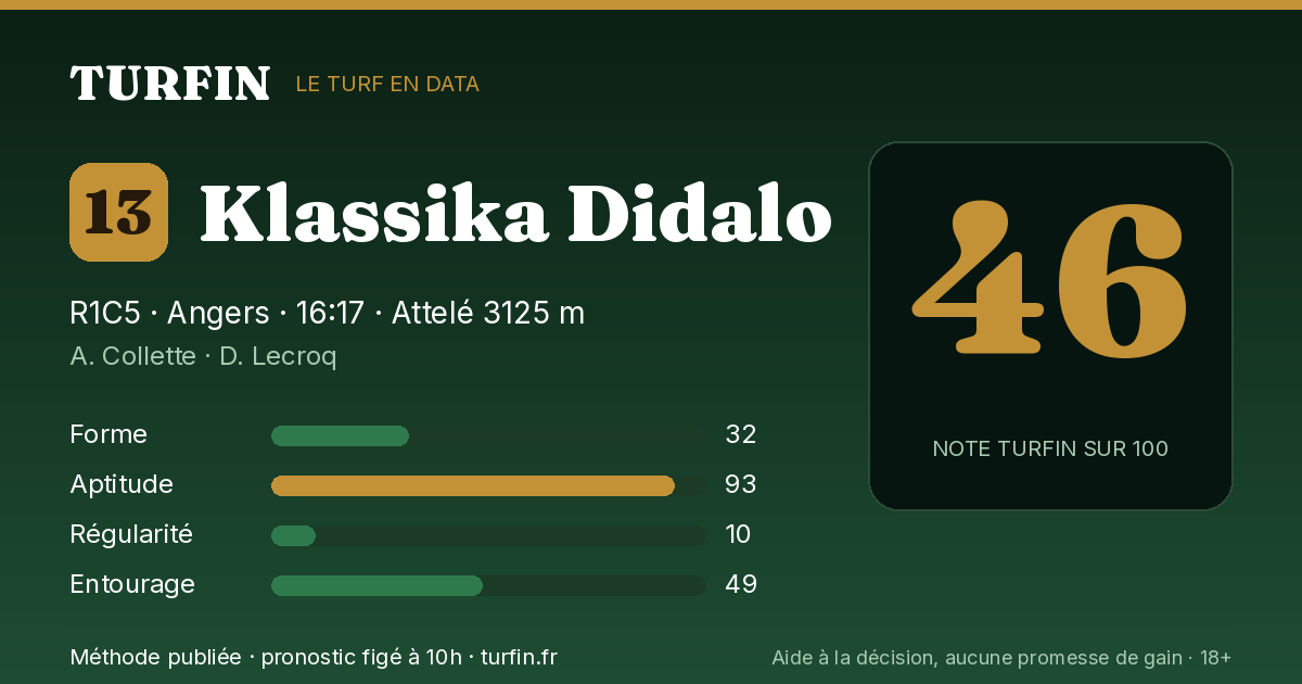Klassika Didalo, noté 46 sur 100 par Turfin