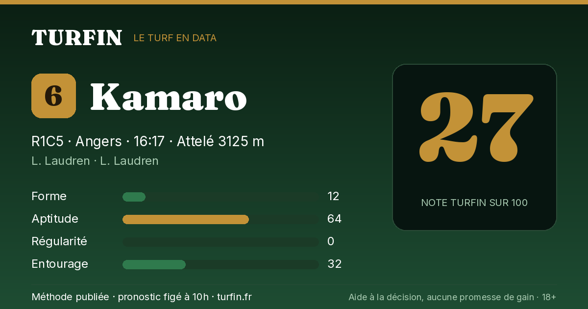 Kamaro, noté 27 sur 100 par Turfin