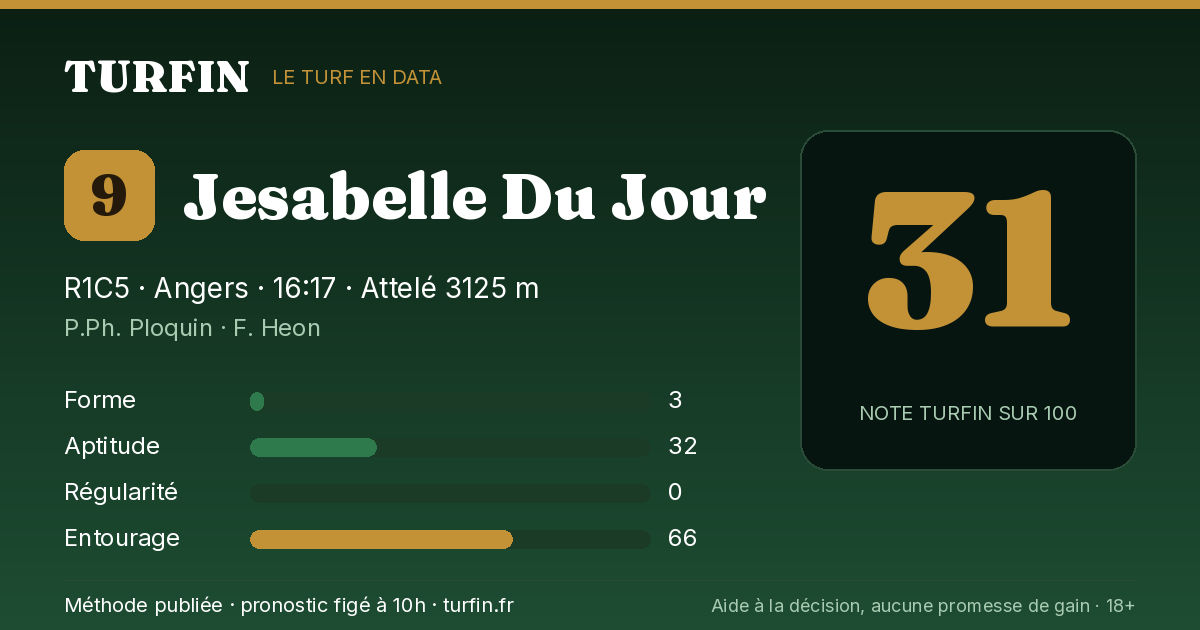 Jesabelle Du Jour, noté 31 sur 100 par Turfin