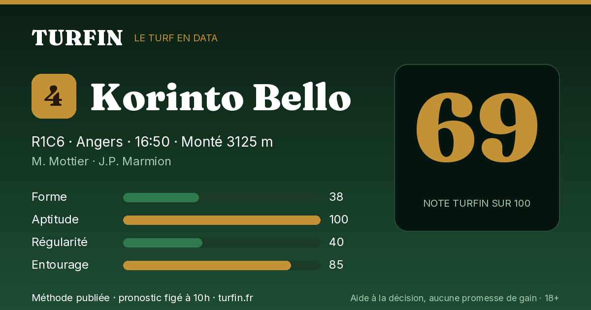 Korinto Bello, noté 69 sur 100 par Turfin