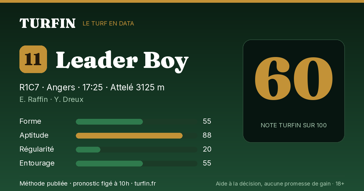 Leader Boy, noté 60 sur 100 par Turfin