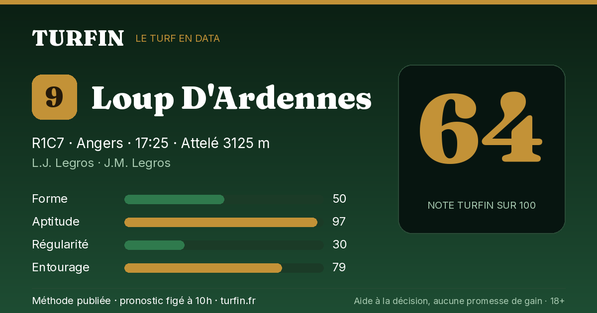Loup D'Ardennes, noté 64 sur 100 par Turfin