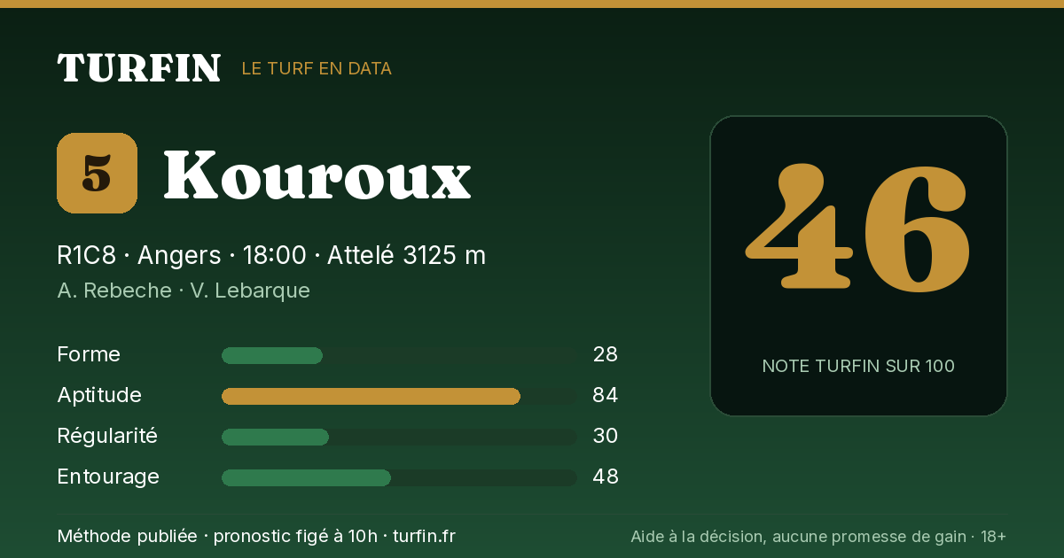 Kouroux, noté 46 sur 100 par Turfin