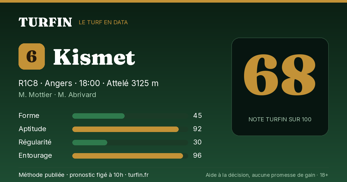 Kismet, noté 68 sur 100 par Turfin