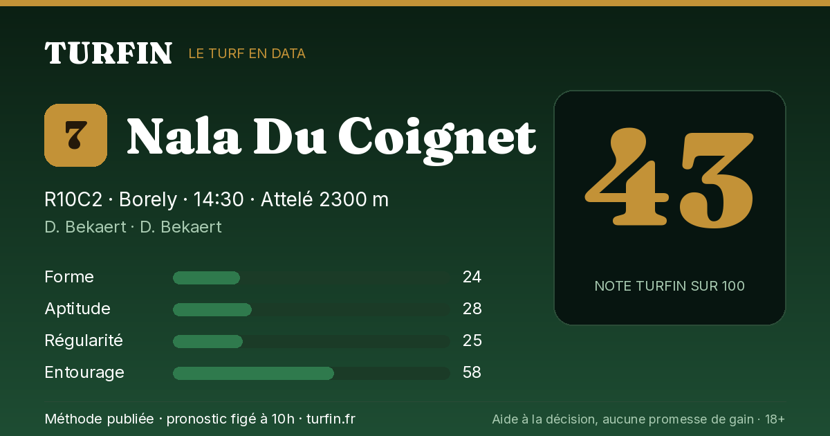 Nala Du Coignet, noté 43 sur 100 par Turfin