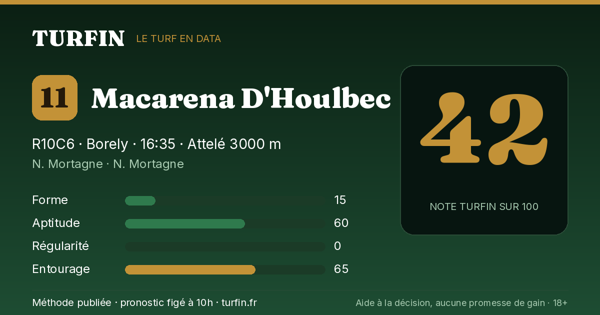 Macarena D'Houlbec, noté 42 sur 100 par Turfin