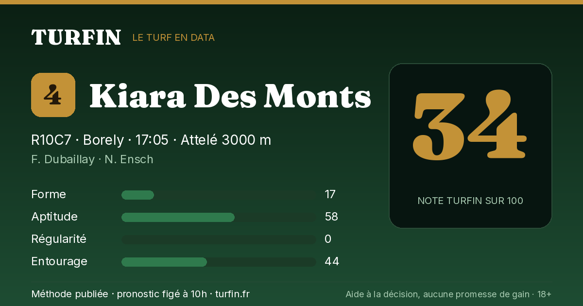 Kiara Des Monts, noté 34 sur 100 par Turfin