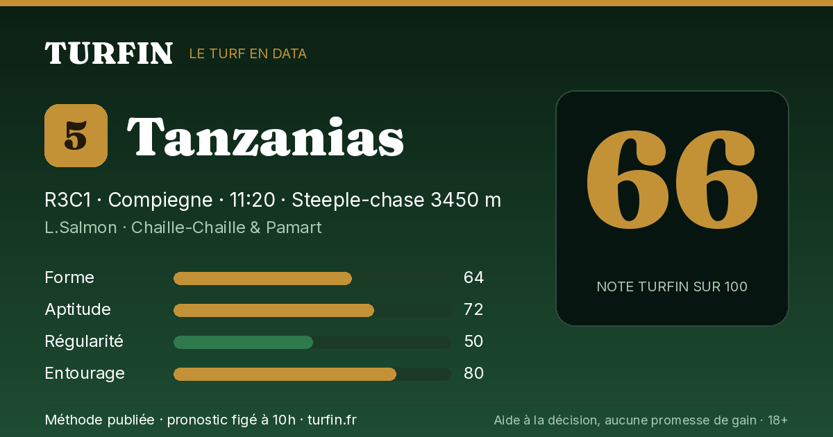 Tanzanias, noté 66 sur 100 par Turfin