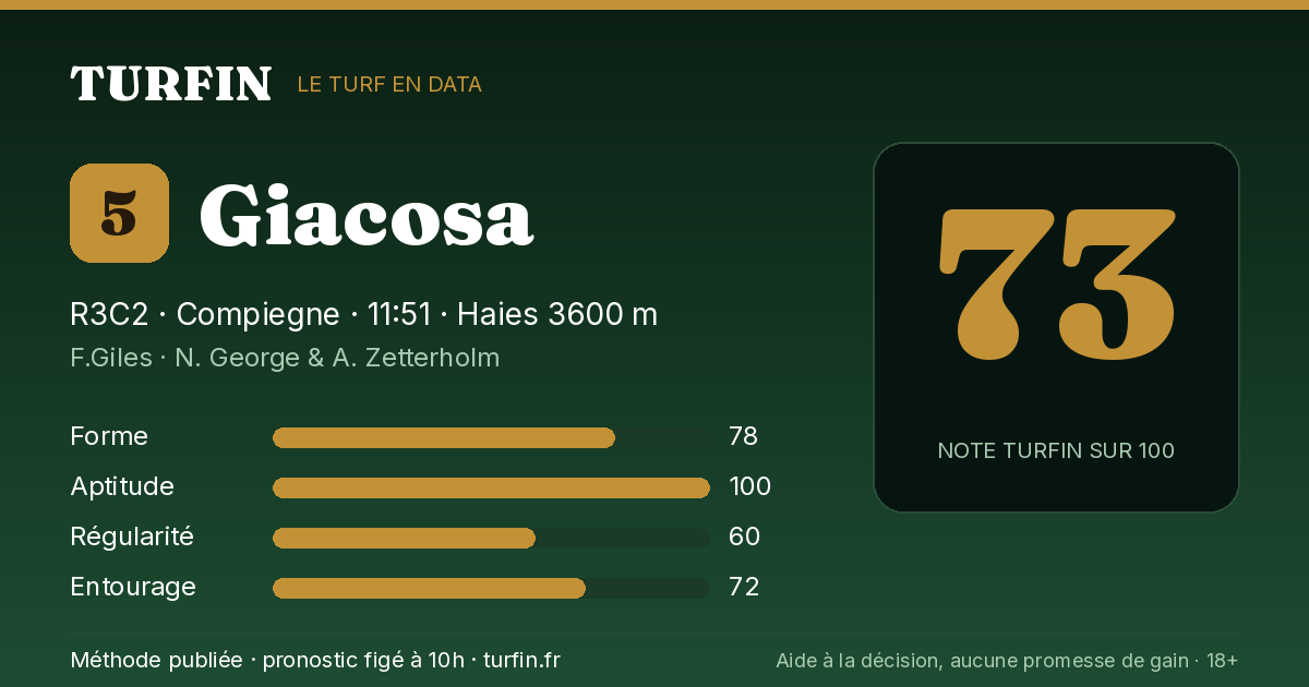 Giacosa, noté 73 sur 100 par Turfin