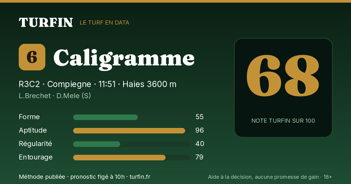 Caligramme, noté 68 sur 100 par Turfin