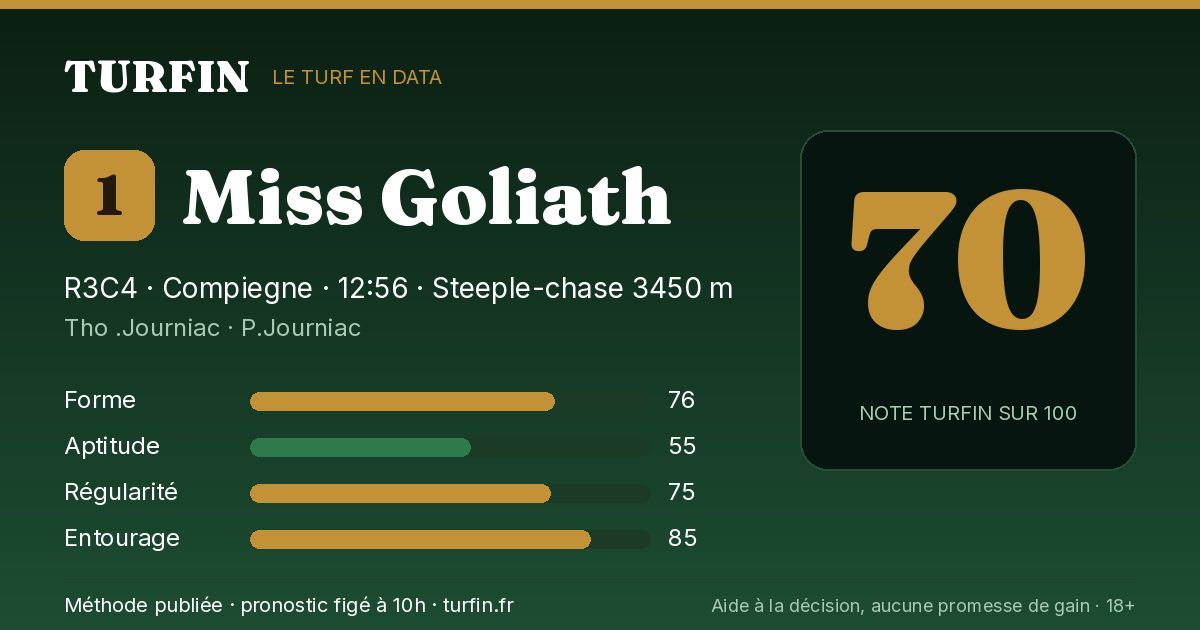 Miss Goliath, noté 70 sur 100 par Turfin