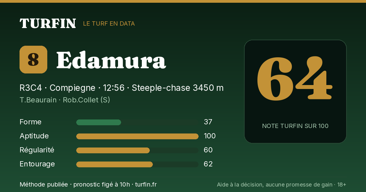 Edamura, noté 64 sur 100 par Turfin