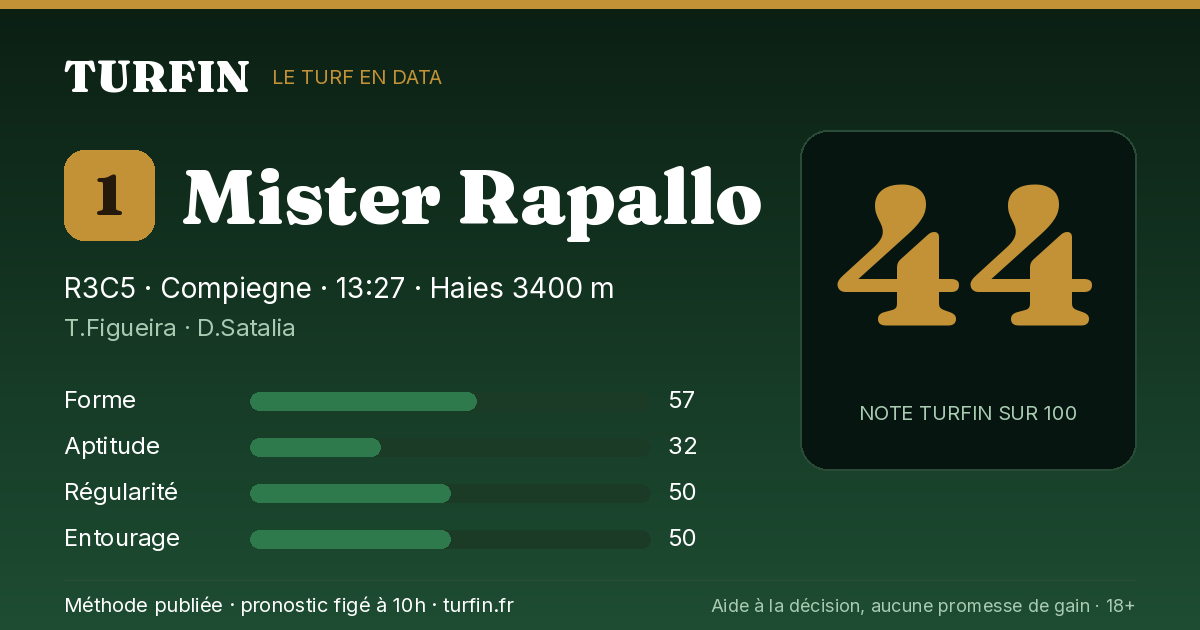 Mister Rapallo, noté 44 sur 100 par Turfin