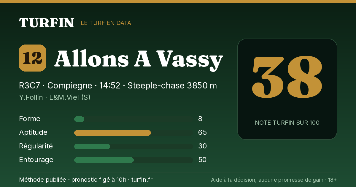 Allons A Vassy, noté 38 sur 100 par Turfin