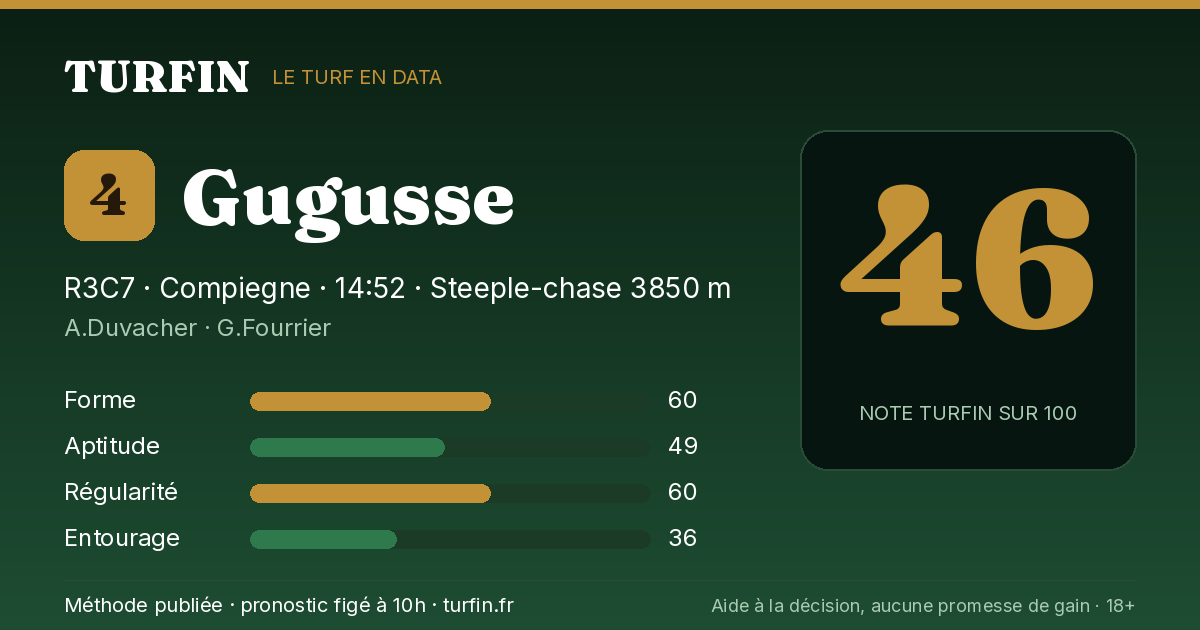 Gugusse, noté 46 sur 100 par Turfin