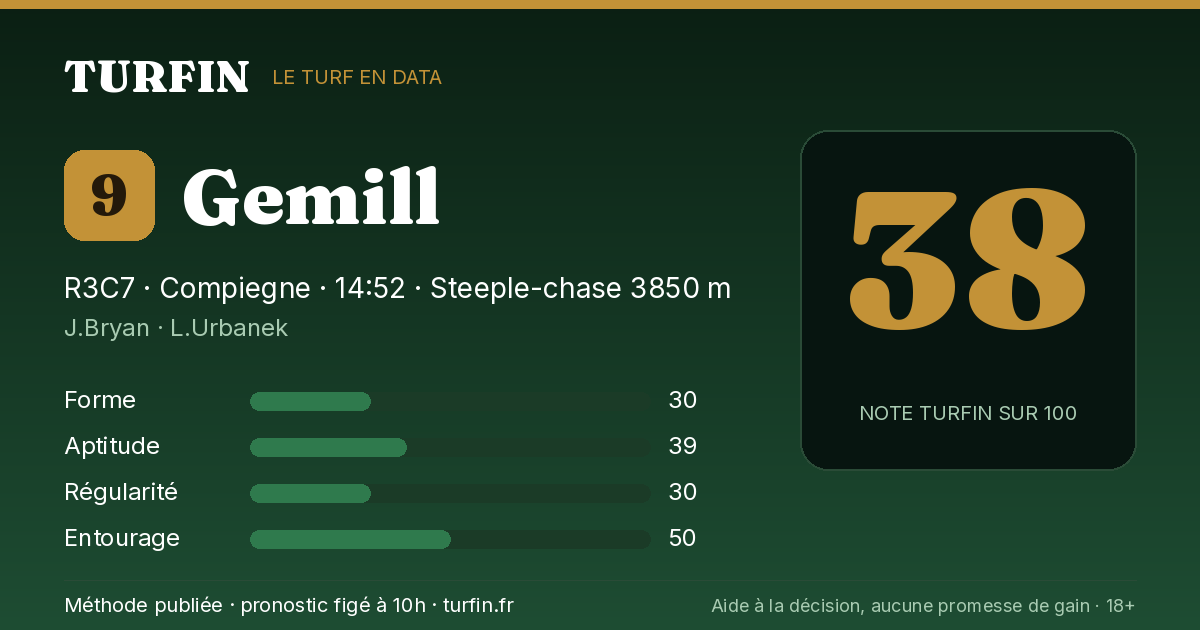 Gemill, noté 38 sur 100 par Turfin